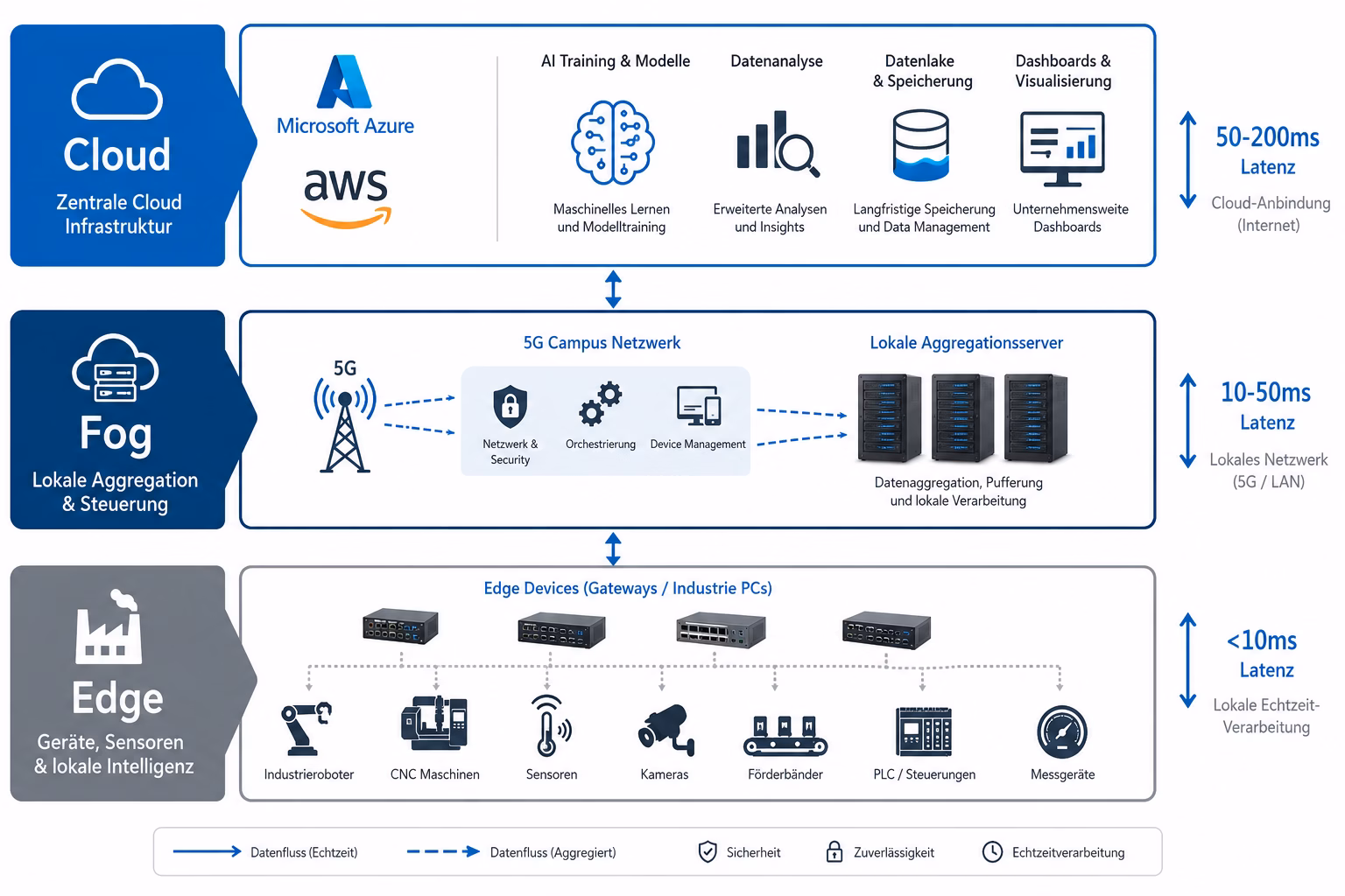Schematische Darstellung der dreistufigen Edge-Fog-Cloud-Architektur: Edge-Schicht mit Sensoren und lokalen Edge-Geräten unter 10 ms Latenz, Fog-Schicht mit 5G-Campusnetz und Aggregationsservern, Cloud-Schicht mit Azure und AWS für Training, Analyse und Speicherung
