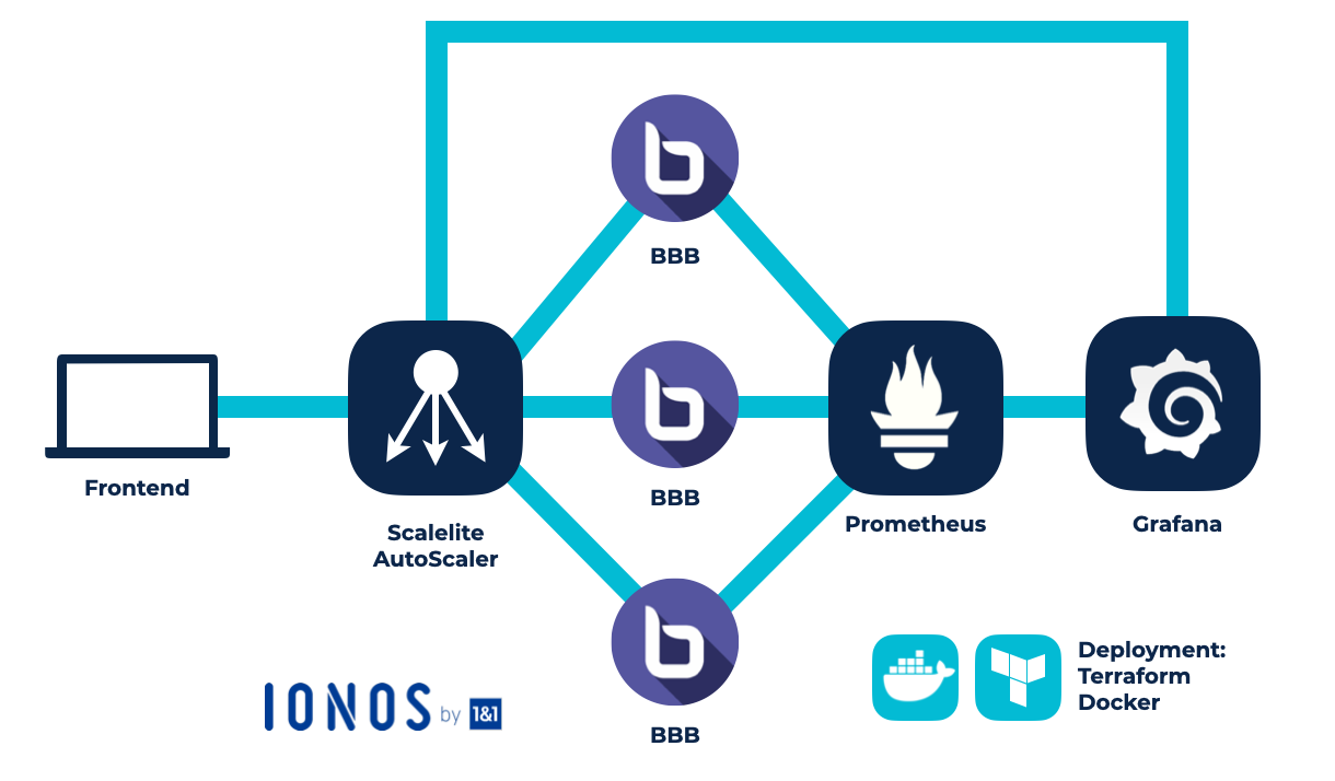 Digitaler Unterricht der Zukunft