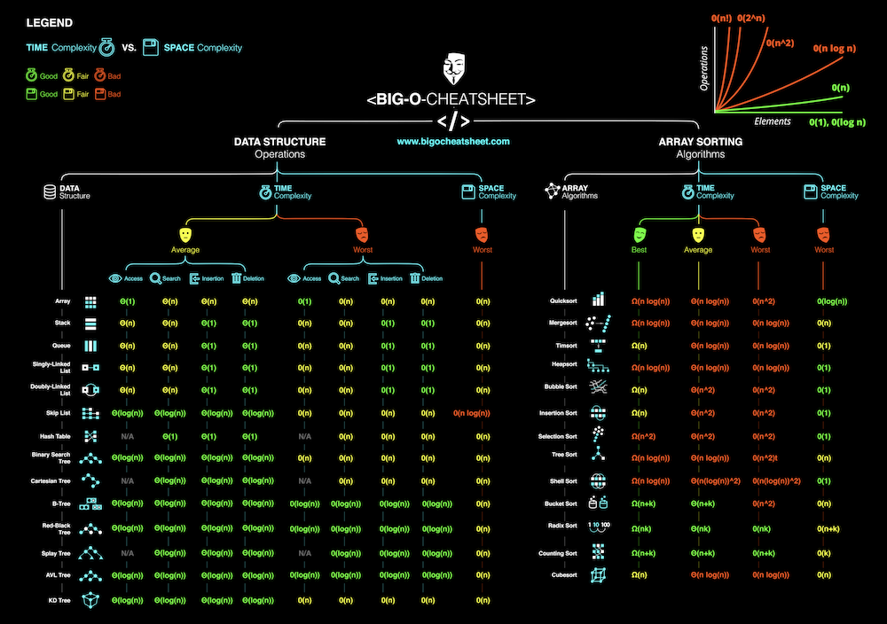 cheat-sheets-for-ai-machine-learning-neural-networks-big-data-deep-learning-big-o-algorithm-cheat-sheet.png
