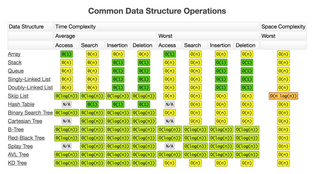 cheat-sheets-for-ai-machine-learning-neural-networks-big-data-deep-learning-big-o-algorithm-data-structure-operations.png
