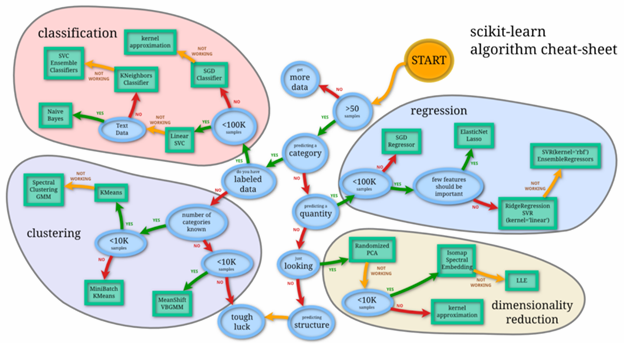 cheat-sheets-for-ai-machine-learning-neural-networks-big-data-deep-learning-machine-learning-scikit-learn-algorithm.png