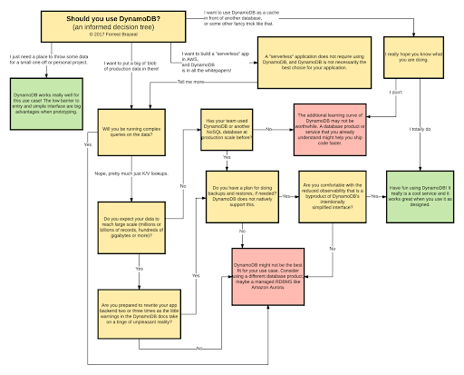 reasons-why-dynamodb-is-not-for-everyone-3-3.png