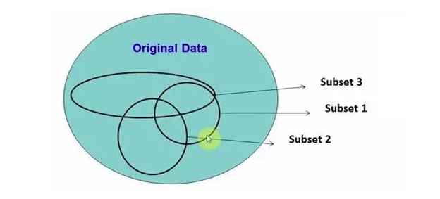 Das Bild zeigt die in einem grünen Kreis dargestellt Menge der Original Data. Innerhalb dieser Menge werden die sich überschneidenden drei Subsets aufgezeigt.