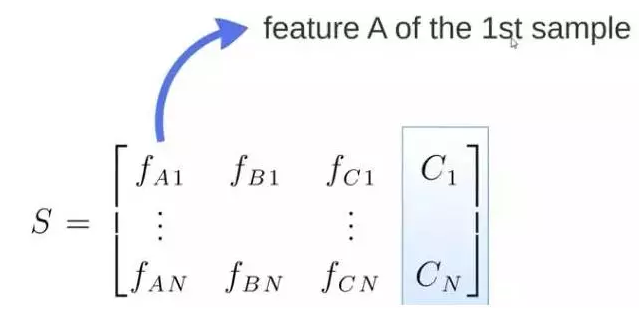 S wird als Matrix mit Feature A von 1 bis N Sample dargestellt.