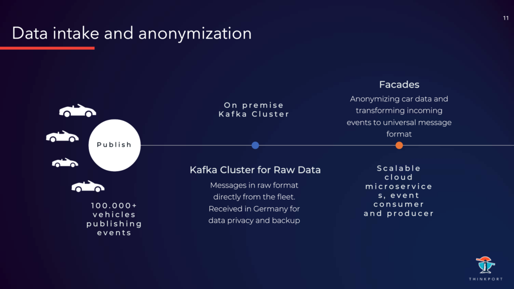 Slide Data intake and anonymization