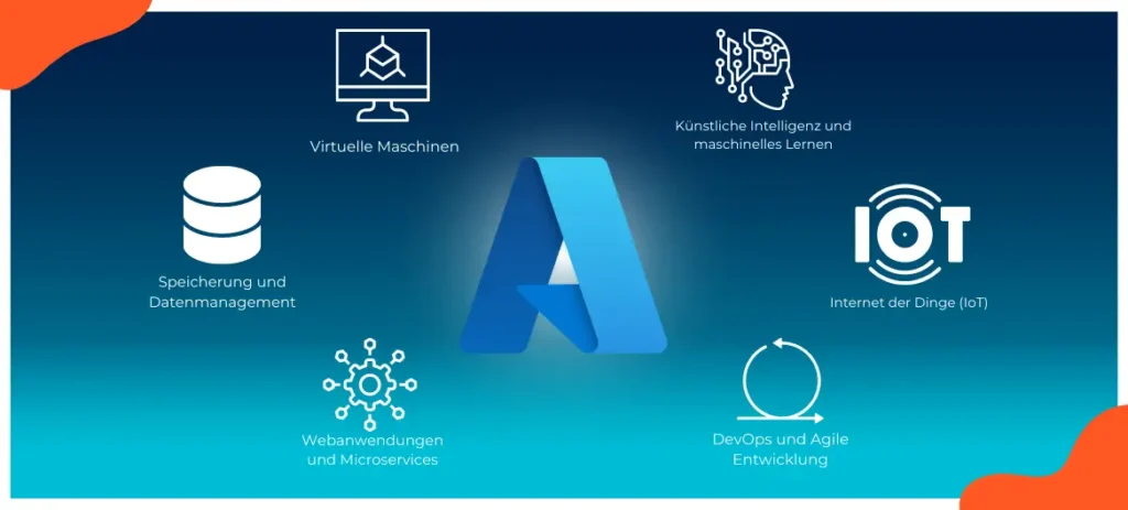 Vor dem blauen Hintergund ist das Azure Logo mittig abgebildet und drum herum sind sechs weiße Icons für verschiedenen Services abgebildet.